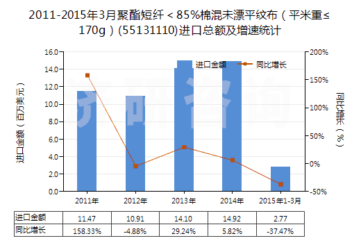 2011-2015年3月聚酯短纖＜85%棉混未漂平紋布（平米重≤170g）(55131110)進(jìn)口總額及增速統(tǒng)計(jì)